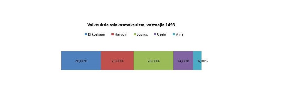 Kaavio jossa kerrotaan että vaikeuksia asiakasmaksuissa oli joskus 28 %, ei koskaan 28 %, harvoin 23 %, usein 14 % ja 6 % aina