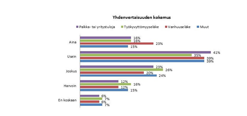 Kaavio jossa eri väreillä kuvataan yhdenvertaisuuden kokemuksia