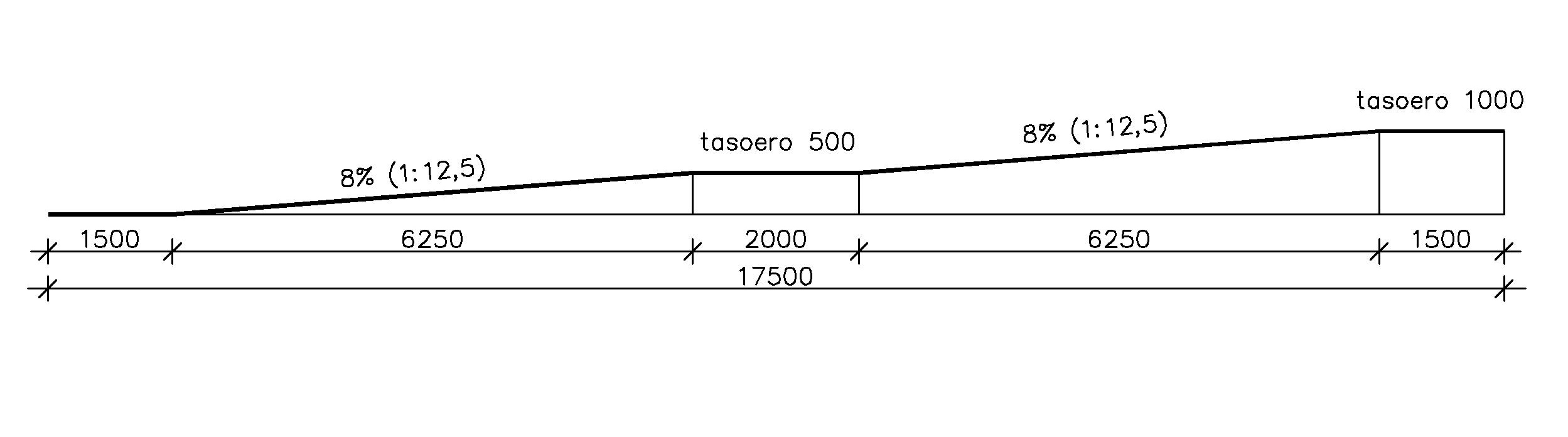 Luiskan kaltevuus voi olla jyrkempi, kuitenkin enintään 8 % (1:12,5), jos tasoero on korkeintaan 1000 mm.