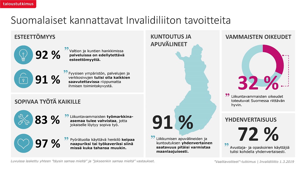 Taloustutkimuksen infograafi Invalidiliiton tavoitteista