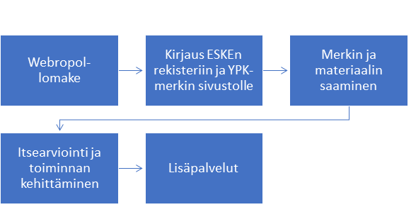 YPK-merkin käyttöönottoa kuvaava kaavio