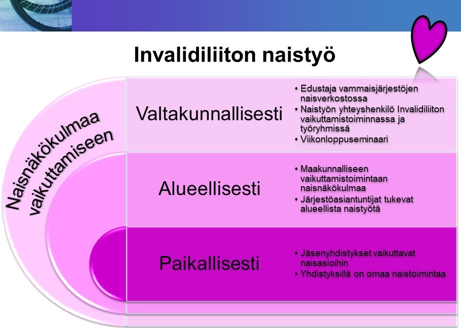 Invalidiliiton naistyön tasot