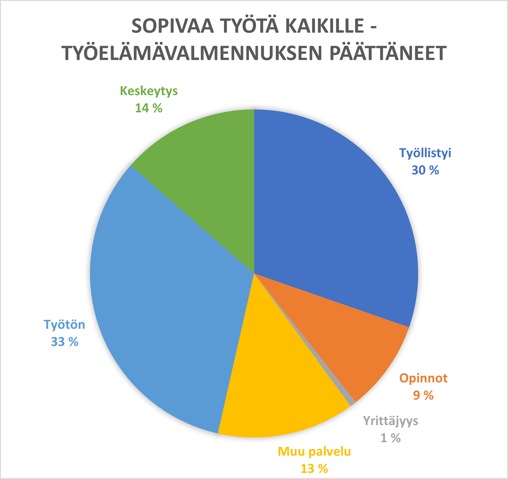 Sopivaa työtä kaikille -työelämävalmennuksen päättäneiden kaaviokuva: 30 % työllistyi, 33 % työtön, 14 % keskeytys, 13 % muu palvelu, 9 % opinnot, 1 % yrittäjyys.