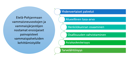 Etelä-Pohjaanmaan sote-kehittämisen painopistealueet.