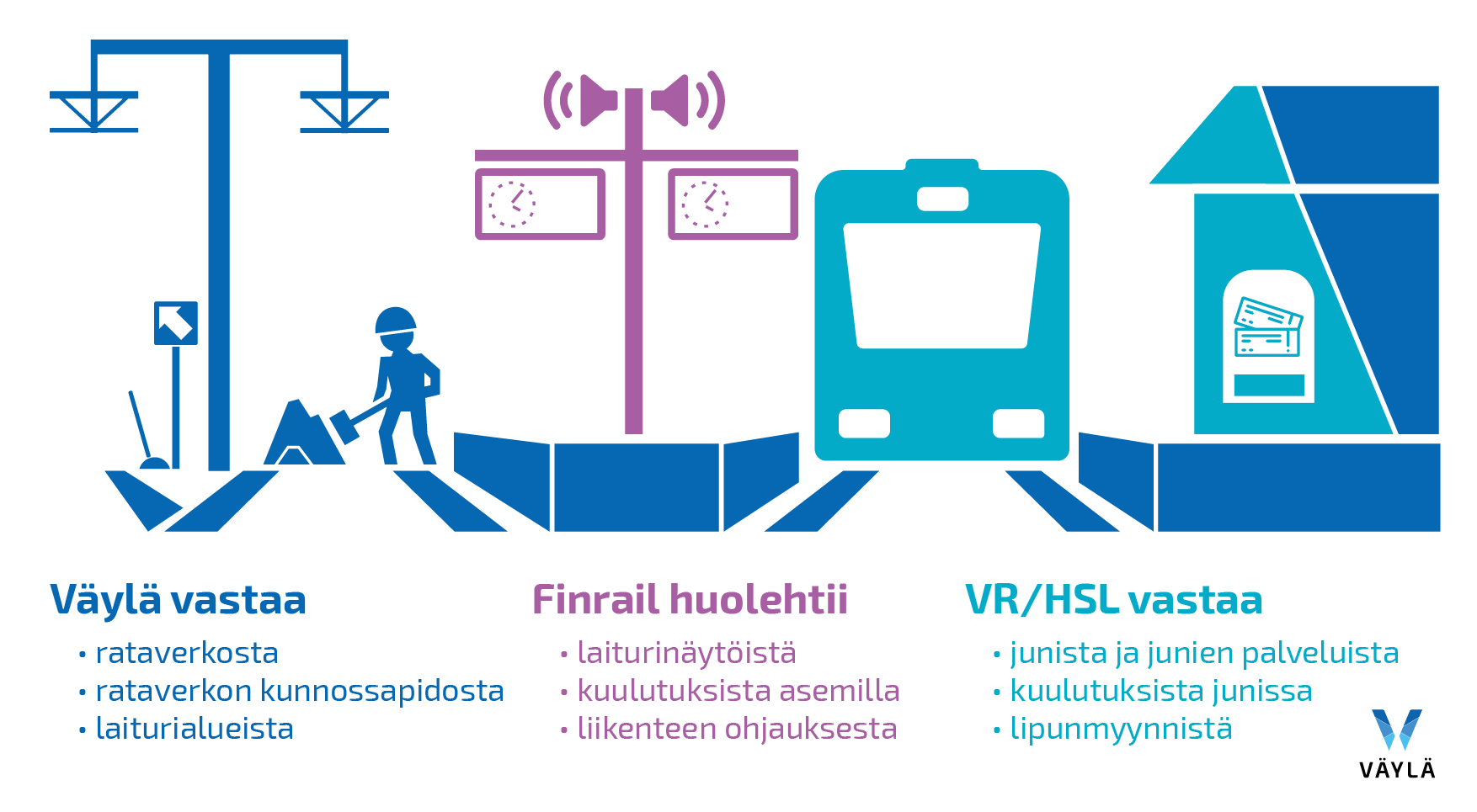 Infografiikka, jossa selvitetään VR:n, Väyläviraston ja Finrailin vastuunjako
