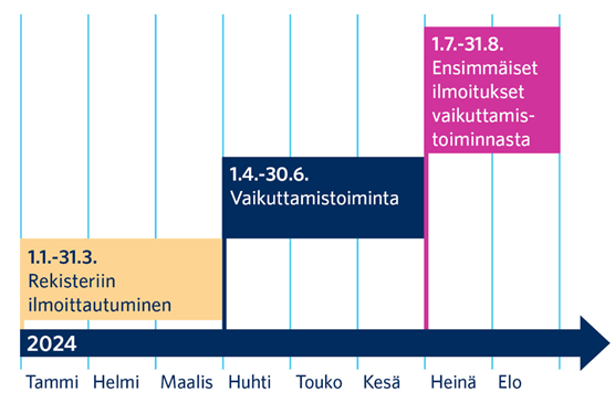 Kaaviokuva avoimuusrekisterin ilmoitusten aikataulusta