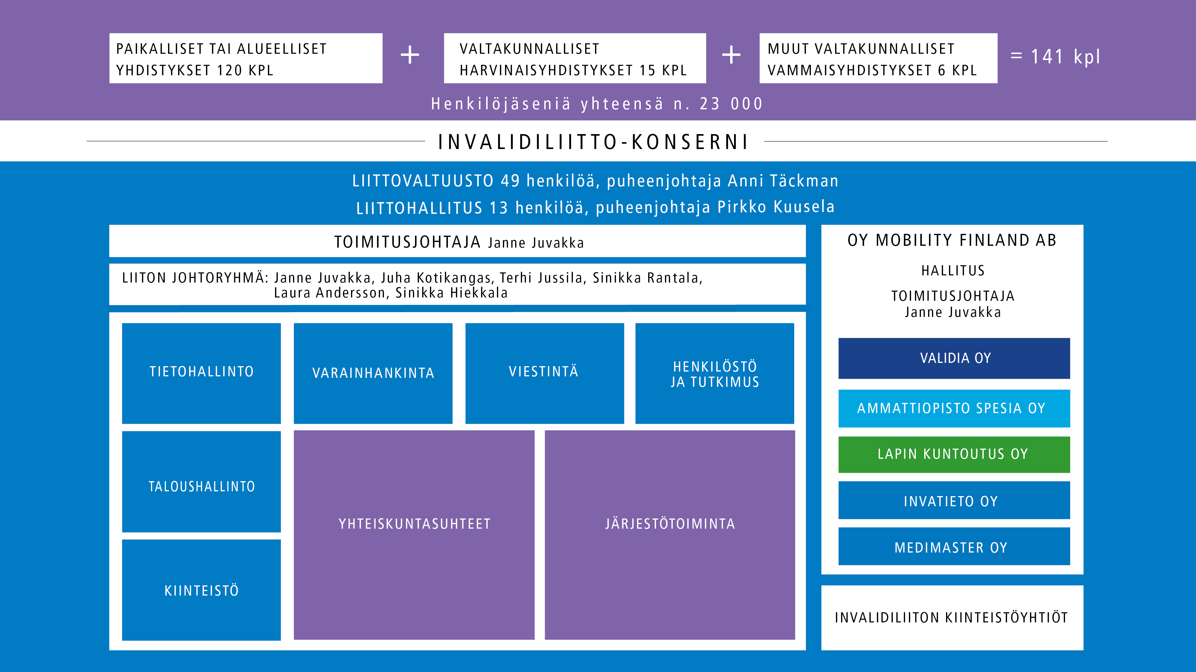 Invalidiliiton organisaatio 2024