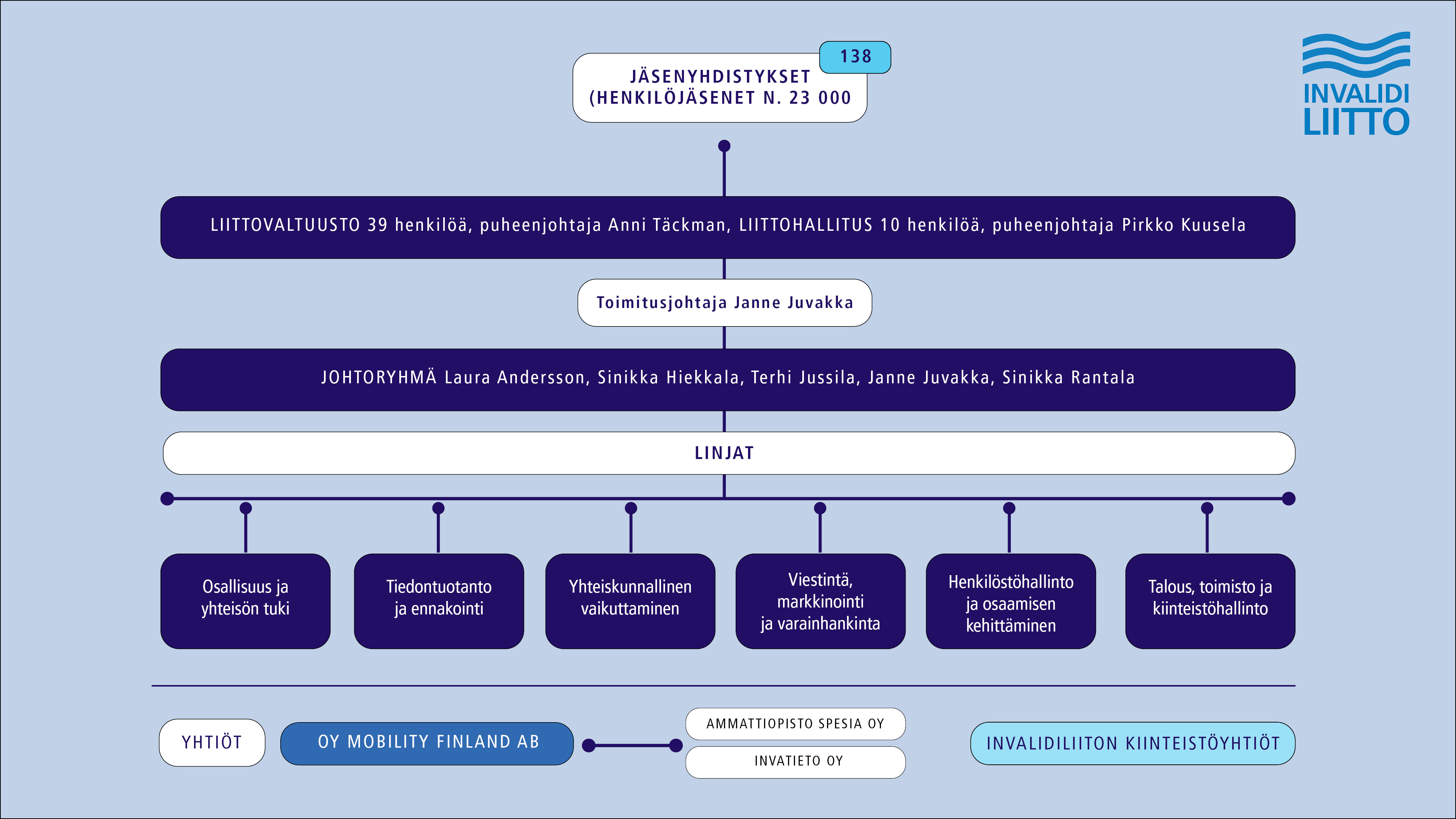 Invalidiliiton organisaatiokaavio 2026