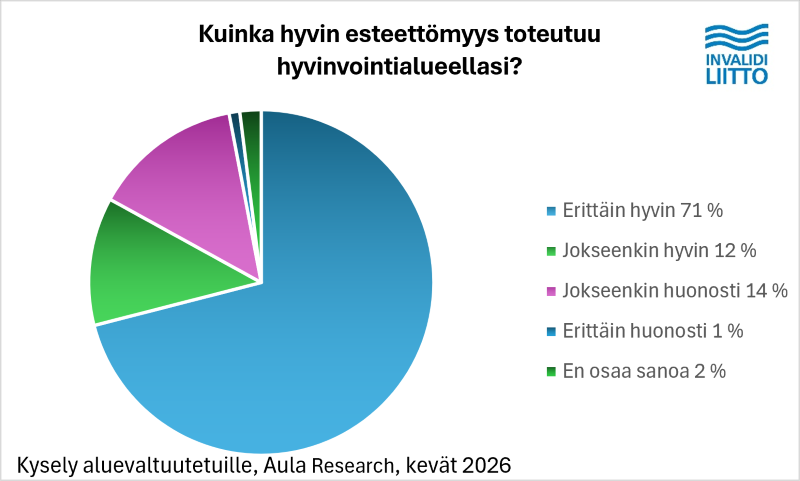 Päättäjien näkemys esteettömyyden toteutumisesta alueellaan
