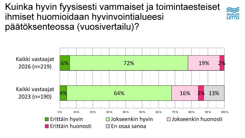 Taulukko päättäjien näkemyksestä vammaisten ihmisten huomioimisesta