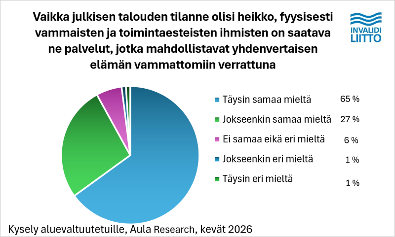 Diagrammi päättäjien mielipiteistä palveluiden saatavuudesta