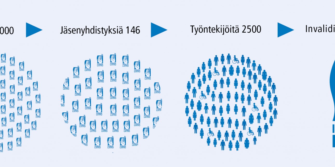 piirroskuva invalidiliiton organisaation koostumuksesta