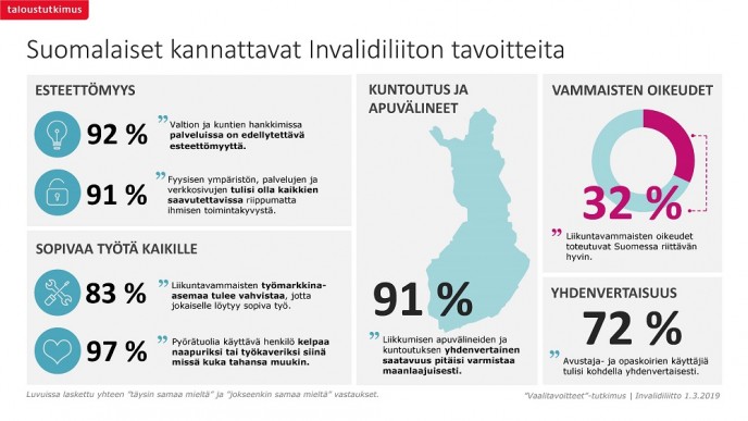 Taloustutkimuksen infograafi Invalidiliiton tavoitteista